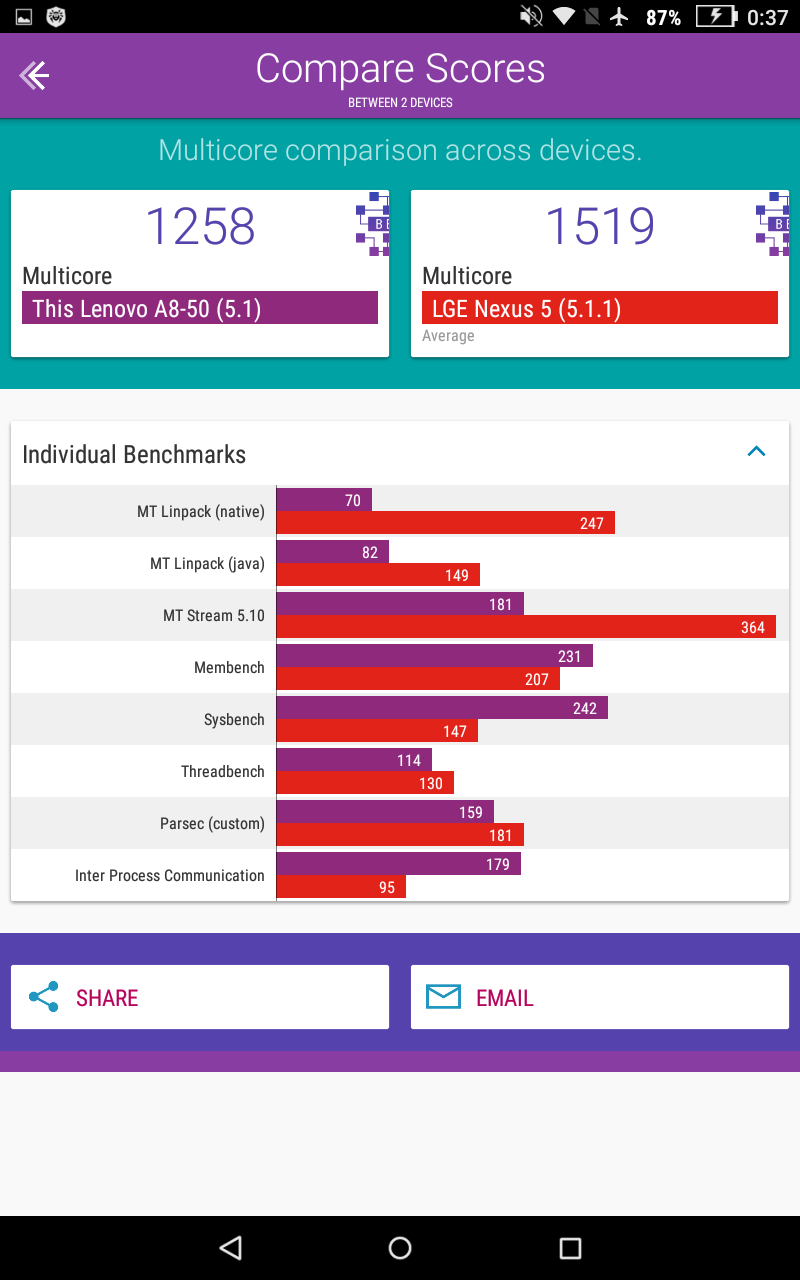 Результаты тестов Vellamo 3.1: Multicore