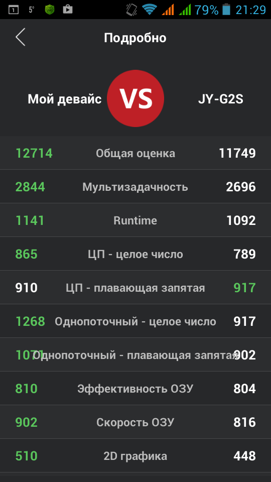 Результаты AnTuTu v5.7