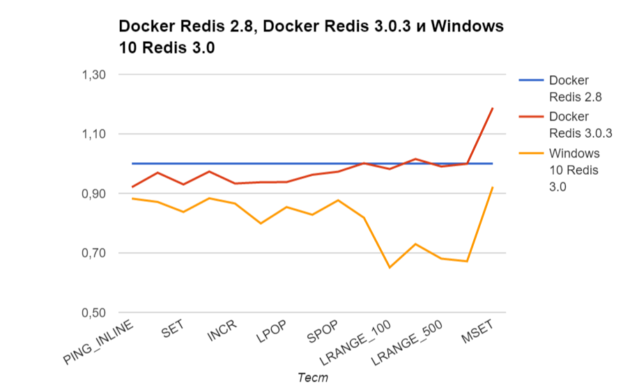 Нормализаванное сравнение Docker Redis 3.0 в Windows 10
