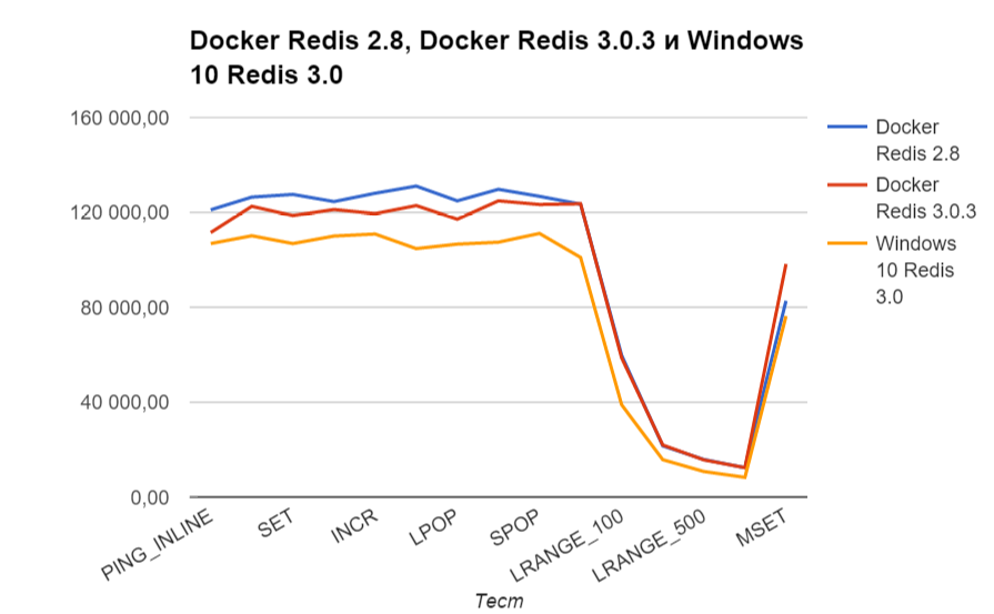 Падение производительности Redis 3.0 в Windows 10
