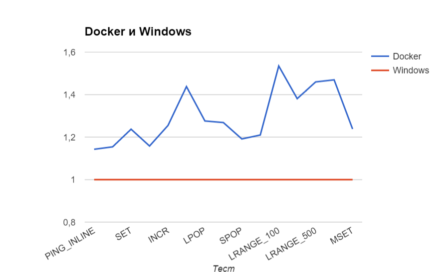 Падение производительности редиса в Windows 10