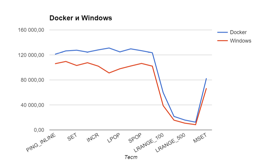 Падение производительности редиса в Windows 10