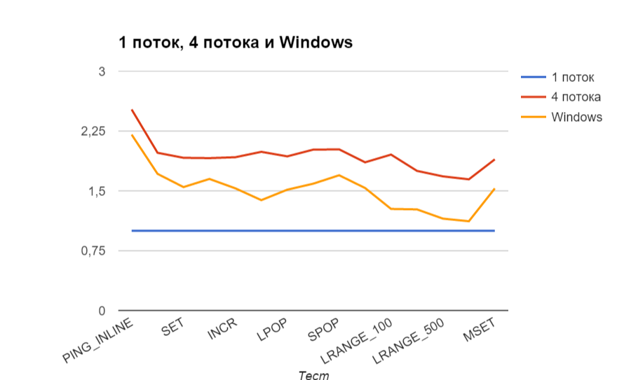 Нормализаванное сравнение производительности Redis 2.8 в 1-но и 4-х поточной Docker VM Почти 2-х кратный прирост производительности