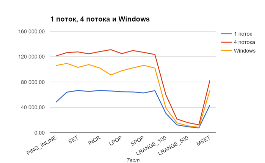Сравнение производительности Redis 2.8 в 1-но и 4-х поточной Docker VM Почти 2-х кратный прирост производительности